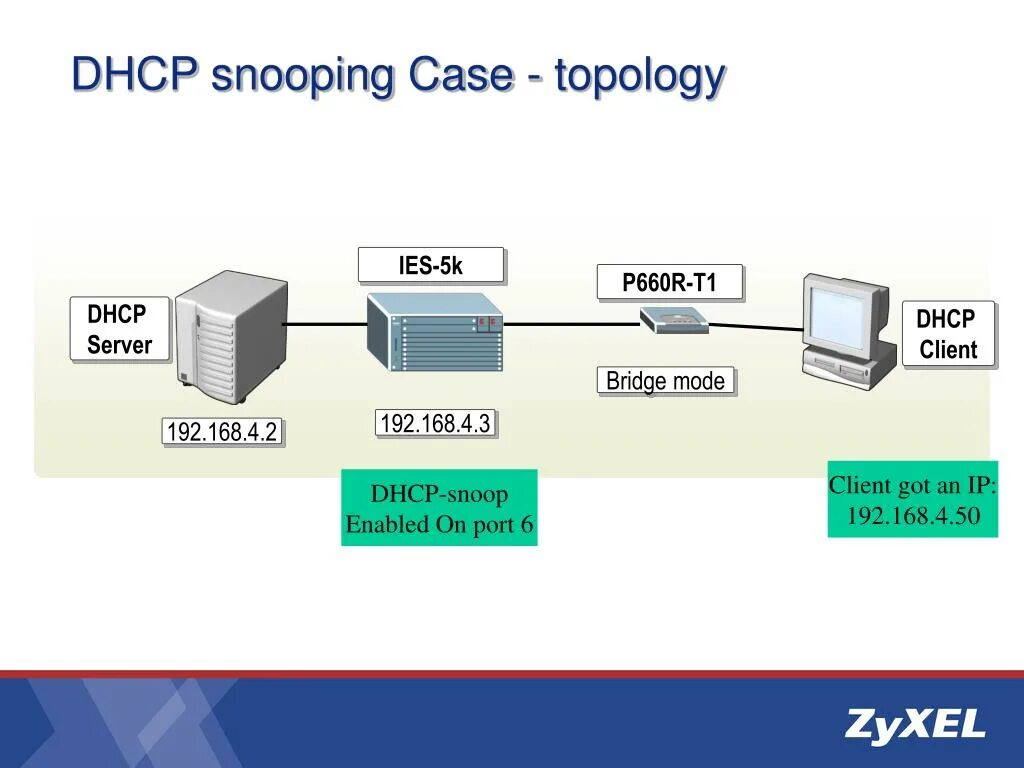Dhcp шлюз. DHCP сервер. DHCP протокол. DHCP клиент. DHCP порт.