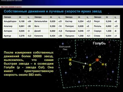 Звезды на скорость