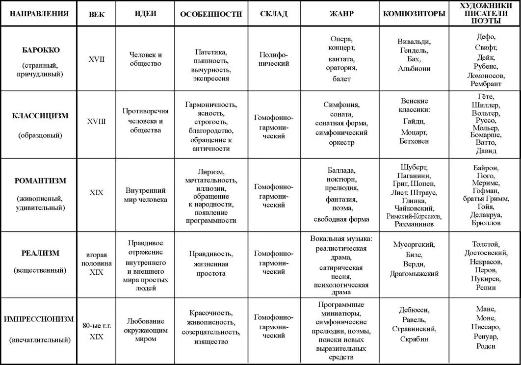 Таблица название стиля. Музыкальные эпохи таблица. сравнительная таблица музыкальных эпох. эпохи в музыке. художественные стили в музыке.