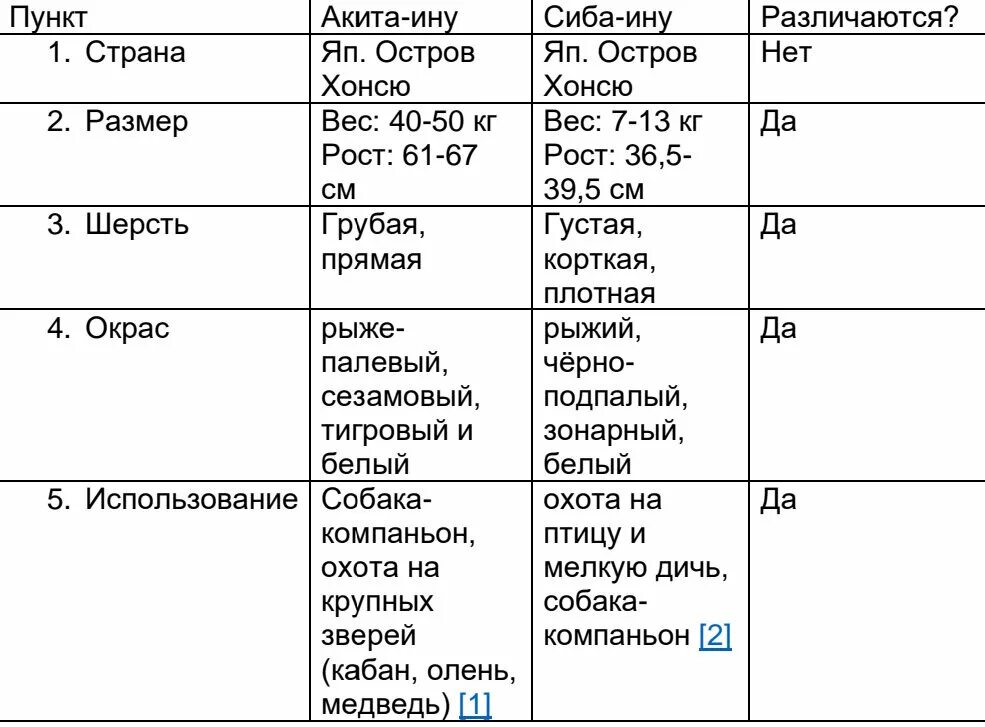 Вес Акита ину по месяцам таблица щенка. Таблица веса Акита американская Акита. Таблица по весу щенка американская Акита. Вес американской акиты по месяцам.