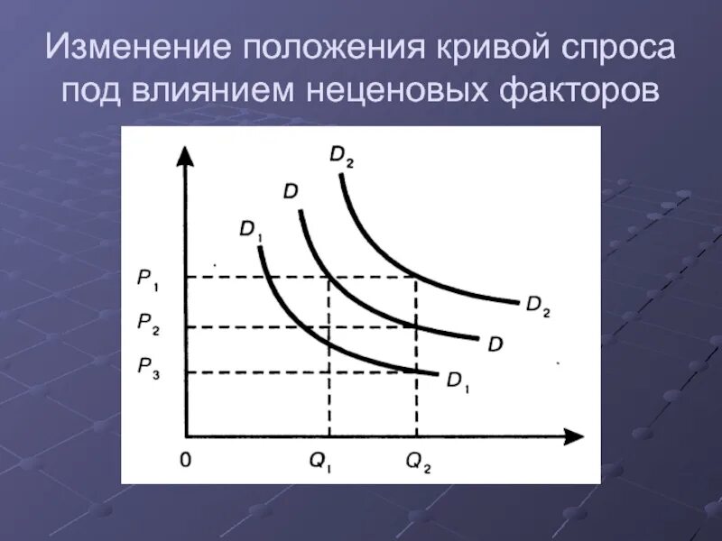 Спрос закон изменения спроса. Изменение спроса под действием неценовых факторов. Ценовые факторы влияющие на сдвиг Кривой спроса. Изменение спроса под воздействием неценовых факторов. Неценовые факторы, влияющие на изменение Кривой спроса.