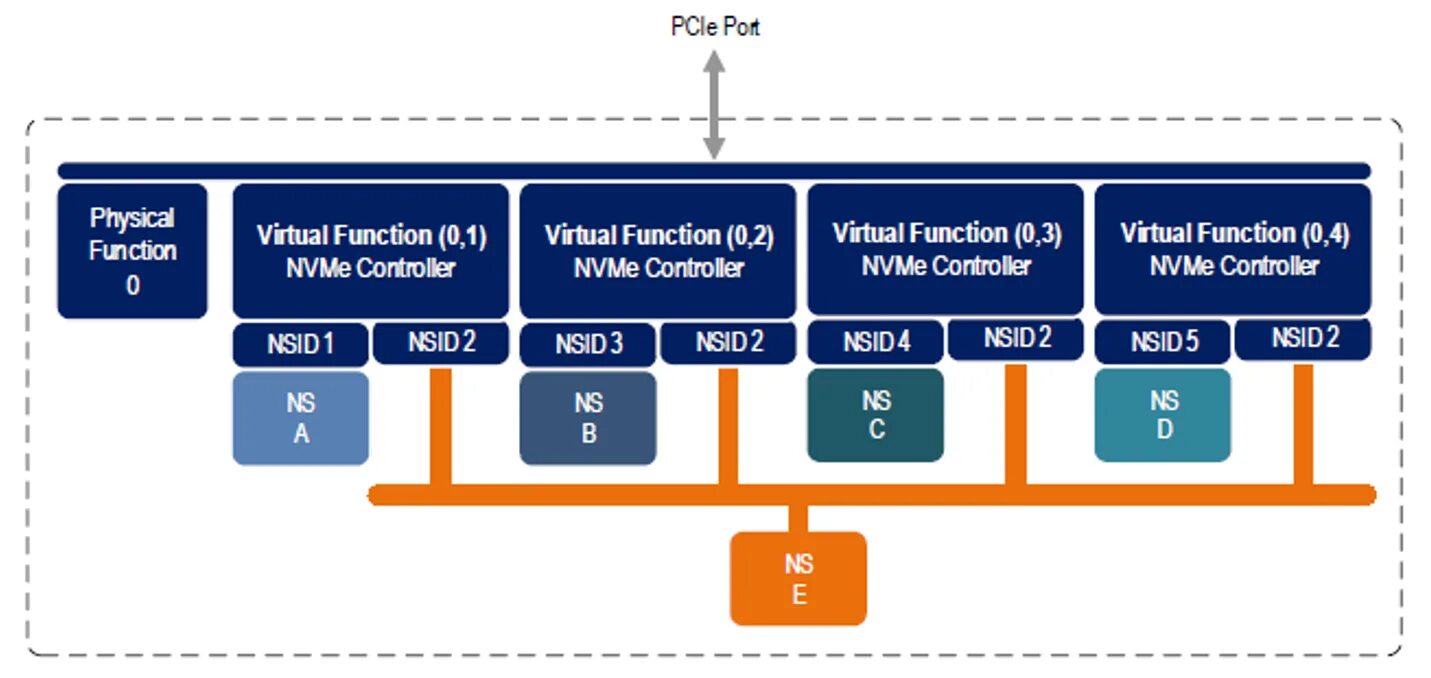 Контроллер NVME. Протокол PCIE. NVM Express 1.4. NVME структура. Iov support