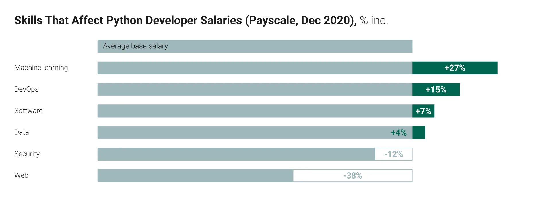 Сколько зарабатывает программист python. Salary of python developer. full stack developer salary. vilnius average salary. python skill levels.