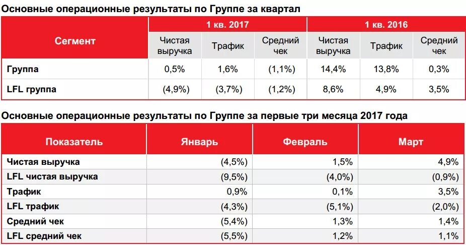 Результат группы е. Выручка алкомаркета средняя.