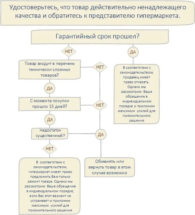 В какой срок можно вернуть товар. Возврат товара ненадлежащего качества. Алгоритм возврата товара ненадлежащего качества. Возврат некачественного товара схема. Возврат товара ненадлежащего качества сроки.