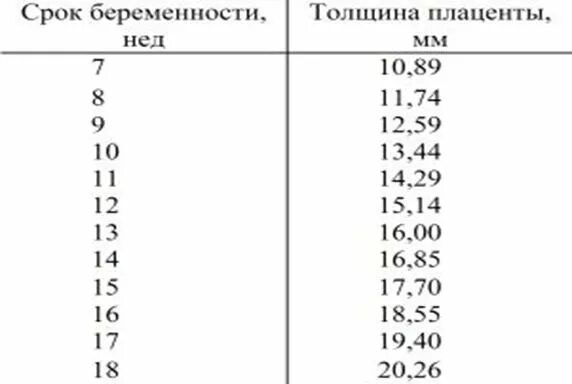 Плацента на какой неделе. Плацента в 32 недели беременности норма таблица. Толщина плаценты в 32 недели норма. Толщина плаценты в 32 недели беременности норма таблица. Толщина плаценты при беременности по неделям таблица.