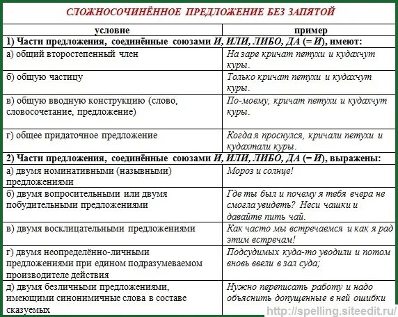 Запятые в сложносочиненных и сложноподчиненных предложениях. Отсутствие запятой перед союзом и в сложносочинённом предложении. Правила постановки запятых в сложносочиненном предложении. Сложное предложение без запятой. Запятые в сложносочиненном предложении таблица.