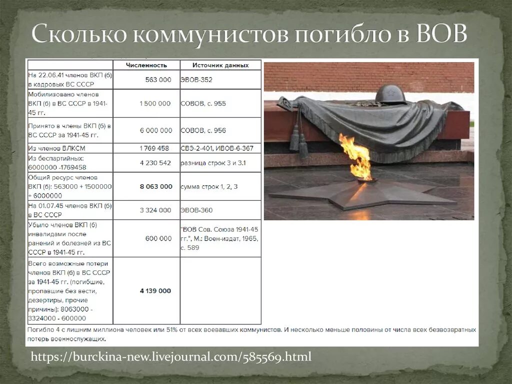 Сколько людей погибло во второй мировой ссср