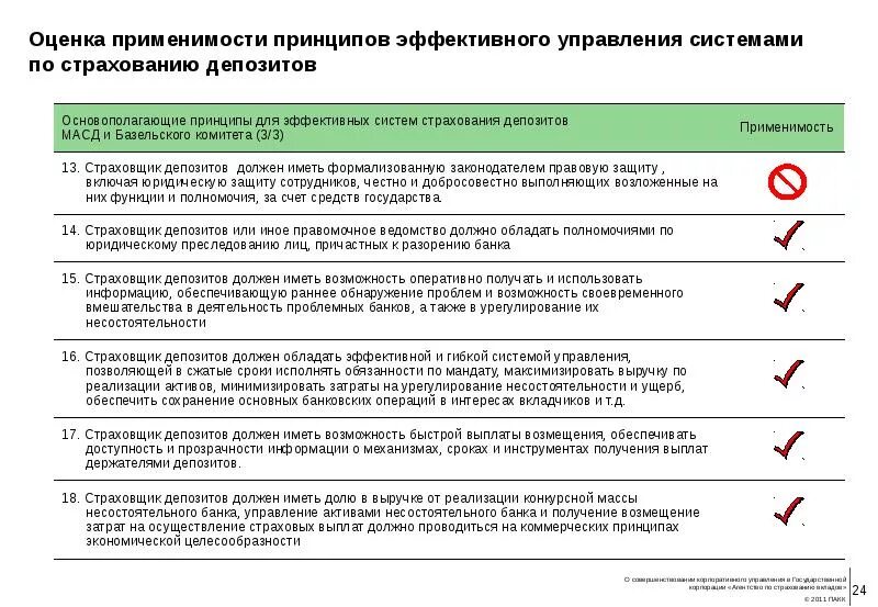 Управление банковским счетом. Правовой статус агентства по страхованию вкладов. Принципы совершенствования корпоративного управления Базель. Оценке применимости докладов. Государственная Корпорация агентство по страхованию вкладов печать.