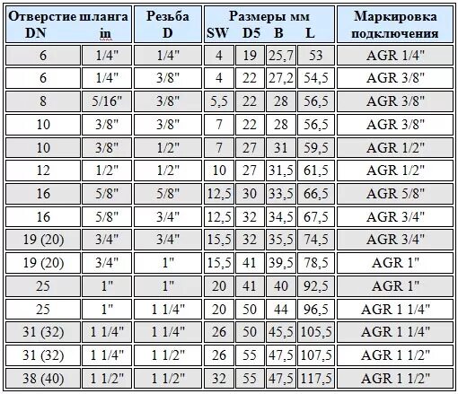 Сколько мм в дюйме для шланга. Таблица дюймовых резьб BSP. G2 резьба в дюймах таблица. Дюймовая резьба g1/2 таблица. G5/8 резьба в мм.