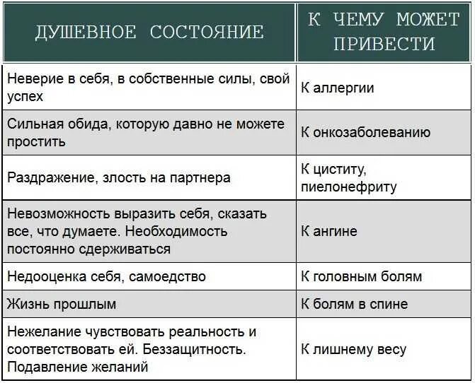 Заболеваний и состояний приводящих к. Психосоматические заболевания таблица. Психосоматика болезней таблица. Психосоматические причины болезней таблица. Эмоции и болезни взаимосвязь таблица.