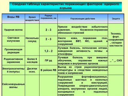 Таблицу поражающих факторов