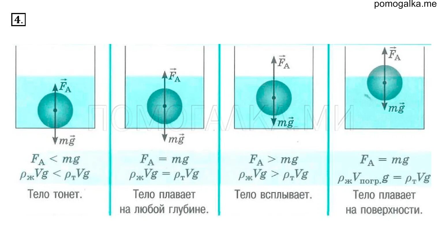 Тело тонет в жидкости если действующая. Плавание тел физика 7 класс формулы. Сила Архимеда условия плавания тел. Формула условие плавания тел 7 класс по физике. Условия плавания тел физика 7 класс формула.