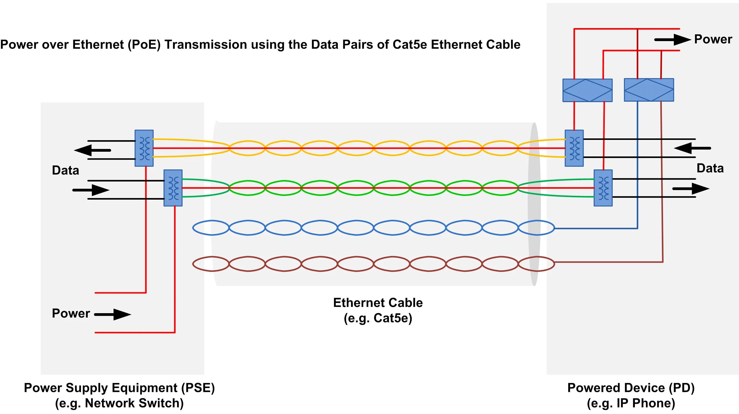 Poe sd. Power over Ethernet схема. Ethernet POE распиновка. Распайка rj45 POE. POE 802.3 af Arduino.
