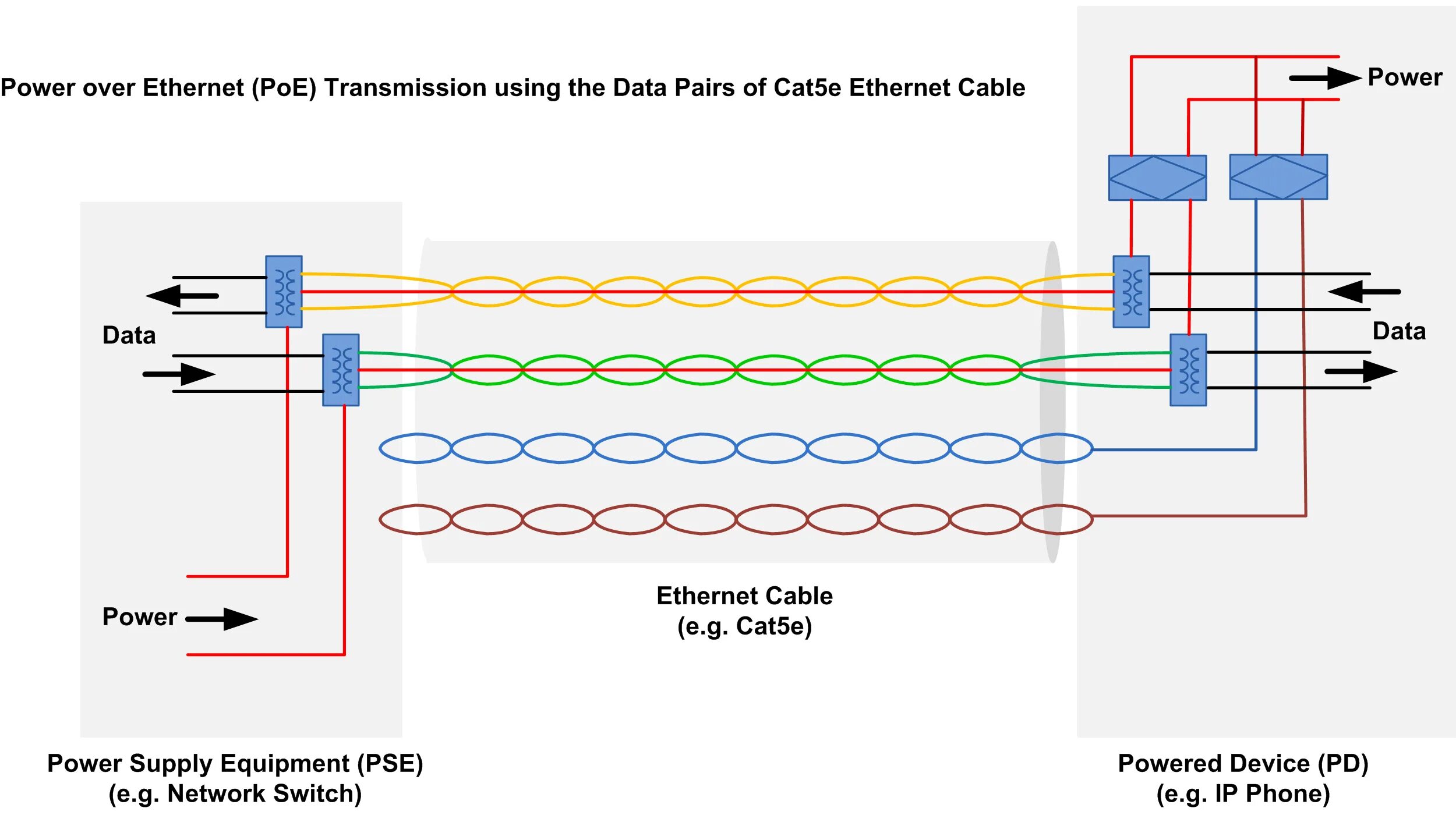 Rj 45 poe. Power over Ethernet схема. Ethernet POE распиновка. Распайка rj45 POE. POE 802.3 af Arduino.