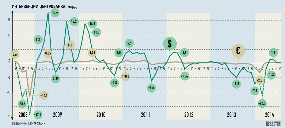 Валютные интервенции ЦБ РФ. Интервенции ЦБ на валютном рынке. Интервенция центрального банка. Валютные интервенции график ЦБ РФ.