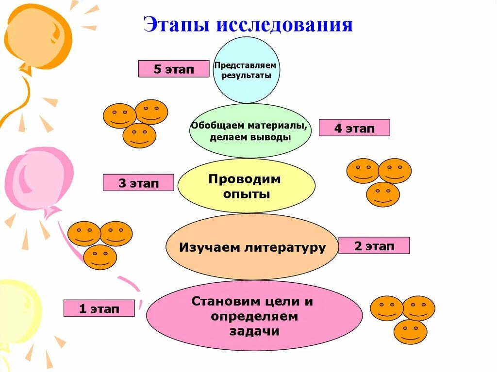 На начальных этапах хорошо. Этапы исследования. Этапы выполнения исследования. Проведение исследования. Этапы исследования 5 класс.