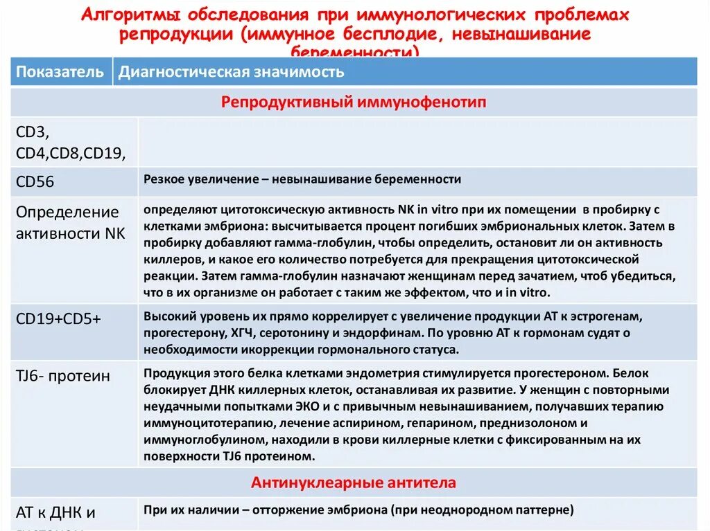 Обследование при невынашивании беременности. Алгоритм обследования невынашивание беременности. Иммунологические причины невынашивания. Диагностические критерии невынашивания беременности. Иммунное бесплодие