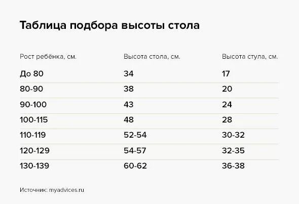 Стол по росту таблица. Рост ребенка и высота стола и стула. Высота стола для роста 165 см. Высота стула и стола по росту ребенка. Высота стола под рост 180.