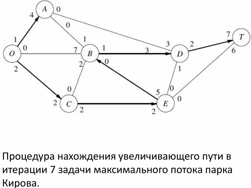 Сетевая модель. Сетевая модель транспортной задачи. Сетевая модель транспортных потоков. Сетевая модель данных схема. Задача нахождения максимального потока