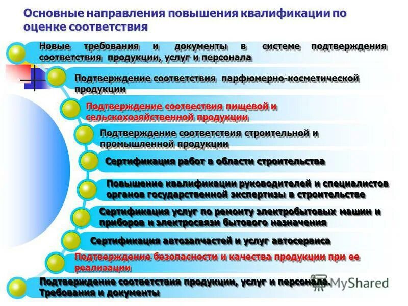 Подтверждение соответствия квалификации. Повышение квалификации основные направления. повышение квалификации по направлениям. направления повышения качества продукции. какие могут быть направления повышения квалификации.