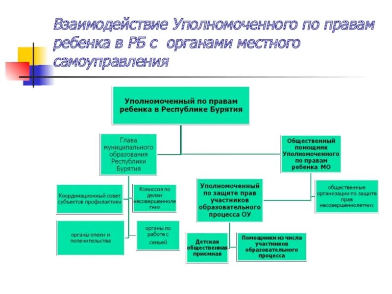 Систему уполномоченных по правам ребенка в Российской Федерации. Структура уполномоченного по правам ребенка. Уполномоченный по правам ребенка схема. Аппарат уполномоченного по правам ребенка. Понятие уполномоченного по правам ребенка