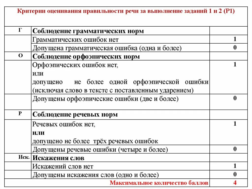 Впр таблица оценивания. Критерии оценивания ВПР 4 класс русский. Критерии оценивания ВПР по русскому языку. Критерии оценивания выступления. Критерии оценки правильности.