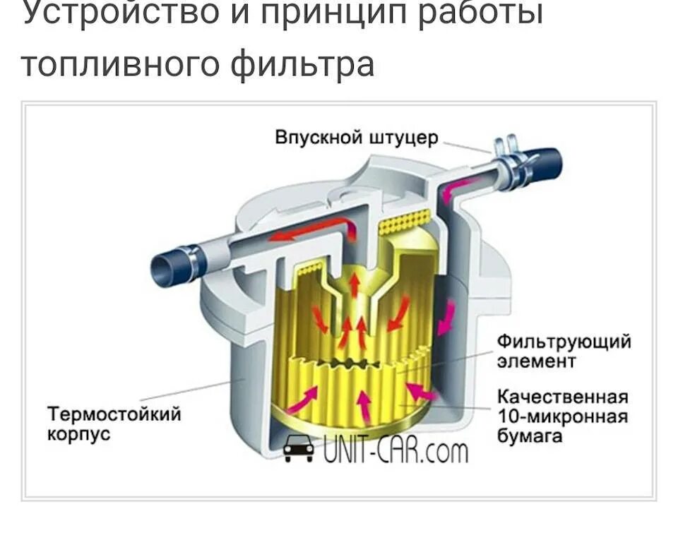 Устройства фильтрации