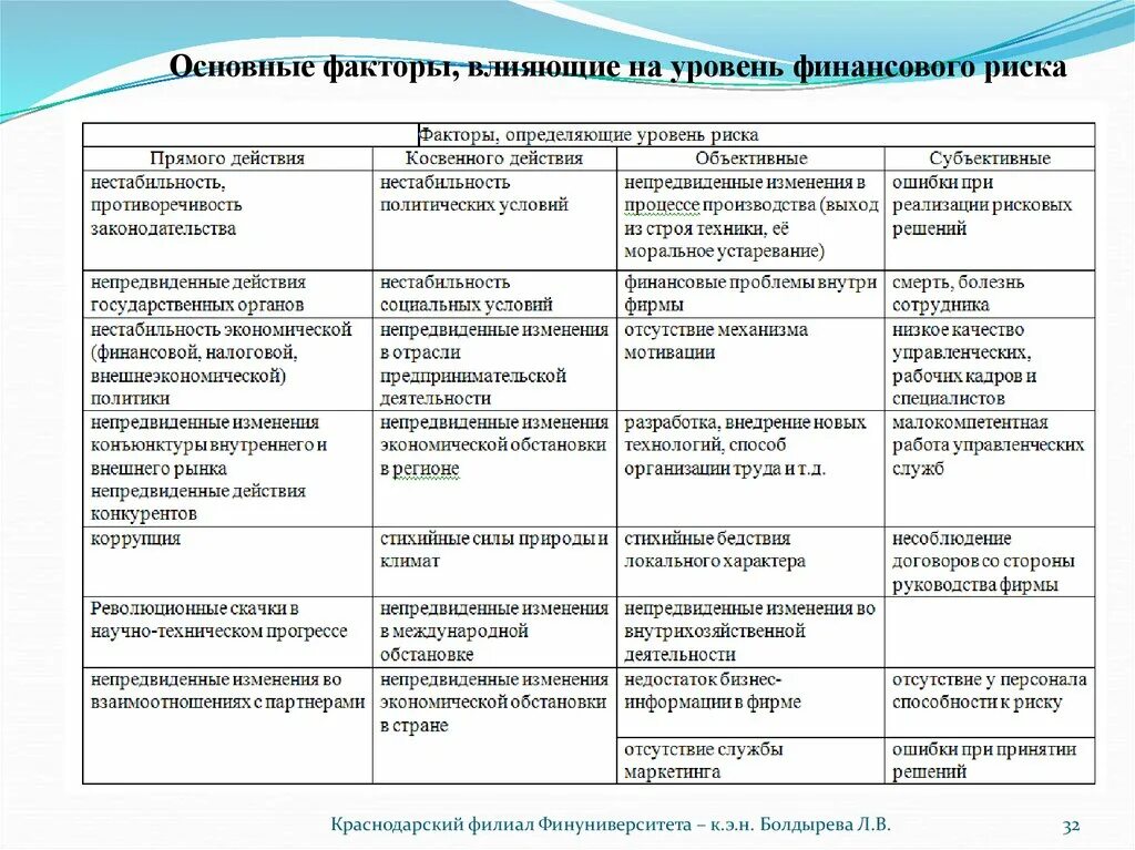 Факторы влияющие на уровень финансовых рисков. Факторы, влияющие на уровень финансового риска. Основные факторы влияющие на уровень финансовых рисков предприятия. Финансовые факторы, влияющие на финансовые решения. Риски корпоративных финансов