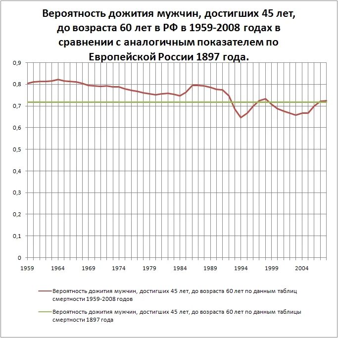 Года дожития для расчета пенсии. Срок дожития в России. Период дожития по годам таблица. Возраст дожития в России для мужчин. Возраст дожития таблица.