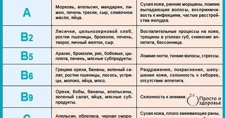 Признаки дефицита витаминов группы в. Недостаток витаминов группы в симптомы. Признаки нехватки витамина с. Выпадают волосы недостаток витамина