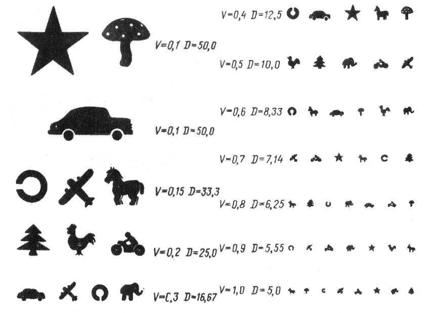 Зрение в 1 месяц. Таблица для определения зрения у окулиста для детей. Таблица для исследования остроты зрения Орловой. Таблицы Орловой для исследования остроты зрения у детей. Таблица для исследования остроты зрения у детей дошкольного возраста.