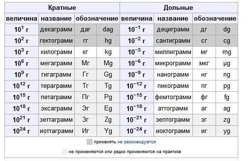 Кратные и дольные единицы. Дольные и кратные приставки таблица. Дольные и кратные единицы измерения физических величин. Дольные и кратные единицы измерения.