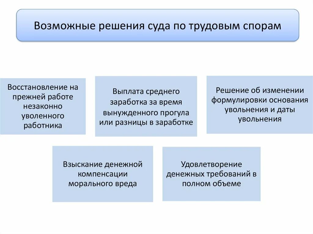 Судебная практика по рассмотрению судебных споров. Порядок рассмотрения трудового спора в суде схема. Схема рассмотрения индивидуальных трудовых споров в суде. Порядок рассмотрения трудовых споров в суде схема. Порядок разрешения индивидуального трудового спора схема.