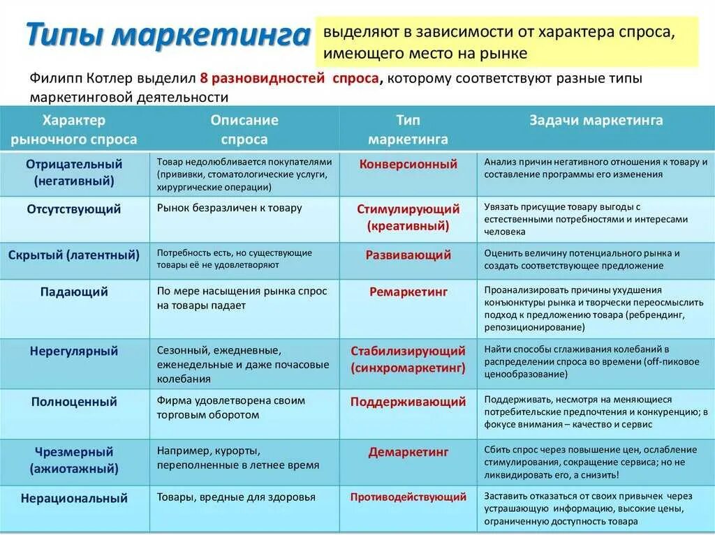 Типы маркетинга. Виды маркетинга таблица. Виды спроса в маркетинге с примерами. Типы маркетинга в зависимости от спроса. Примеры маркетинга товаров