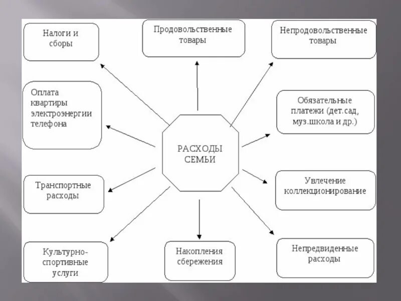 Основа экономики семьи. Экономика семьи схема. Экономика семьи схема 7 класс. Экономика семьи 7 класс. Экономика семьи 7 класс Обществознание.