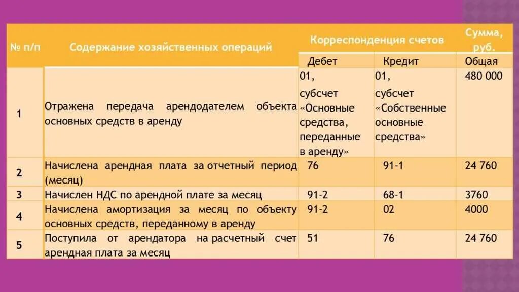 Дебет 76 счета. Корреспонденция 76 счета проводки. Корреспонденция счета 01. Счет основные средства субсчета. Основные средства дебет и кредит.