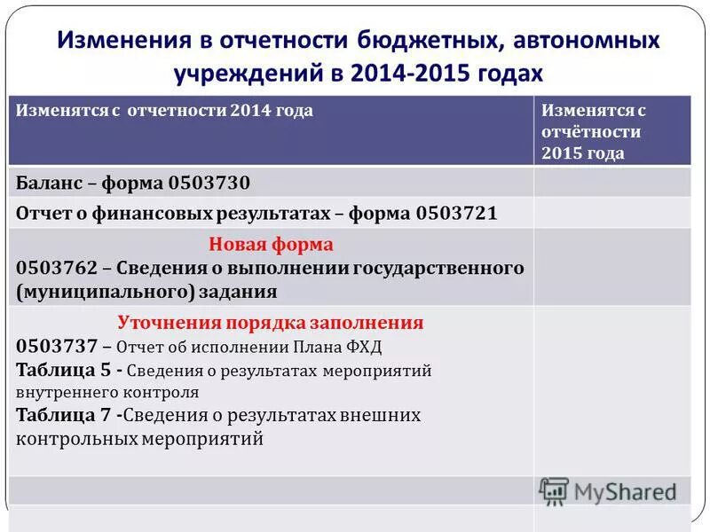 Бюджетная отчетность автономного учреждения. Формы отчетности бюджетного учреждения. Формы бухгалтерской отчетности бюджетных учреждений. Формы бюджетной отчетности бюджетных учреждений. Состав форм отчетности бюджетного учреждения.