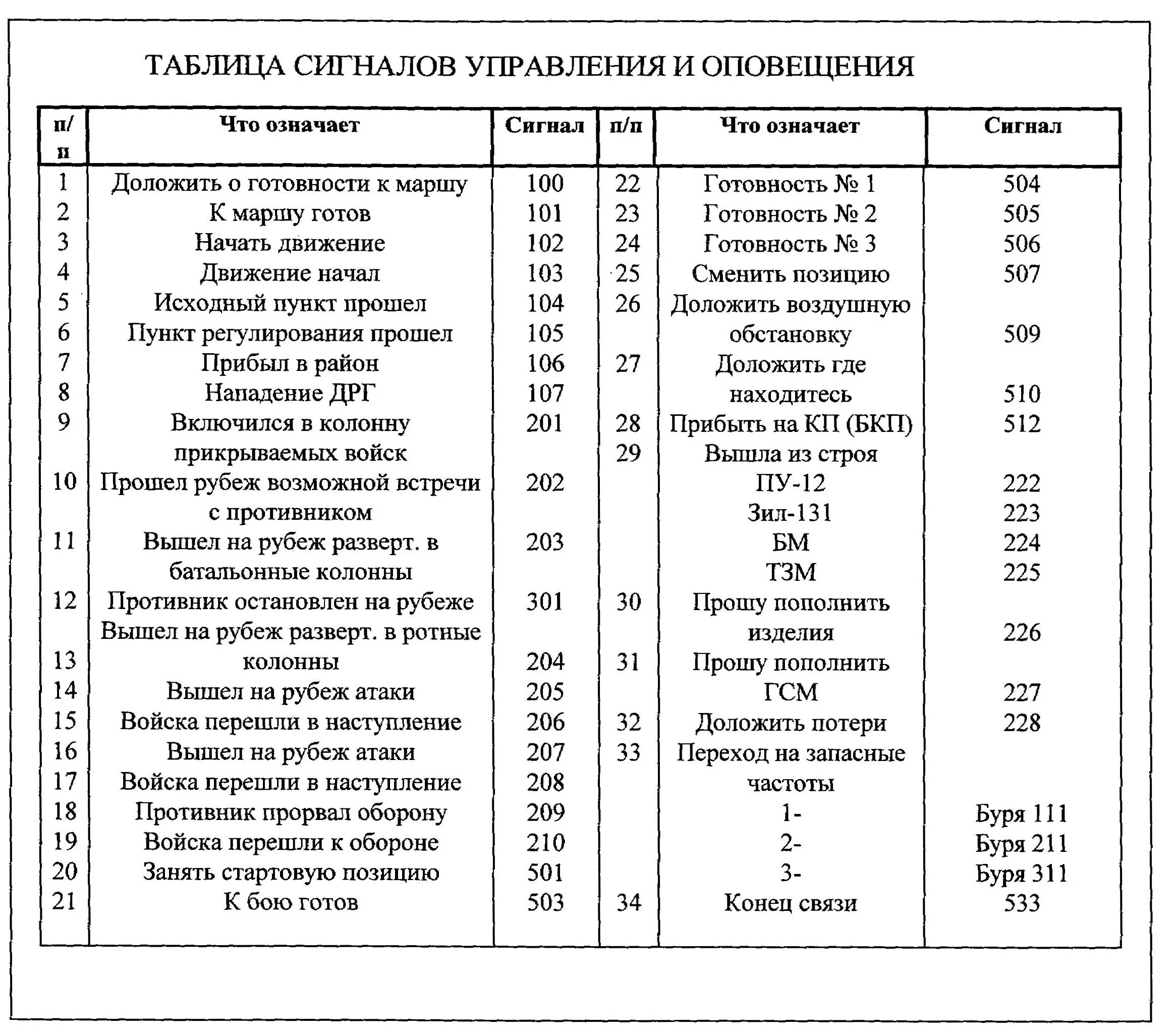 Таблицы позывных для рации. Таблица сигналов управления. Таблица сигналов управления и оповещения. Таблица сигналов боевого управления.