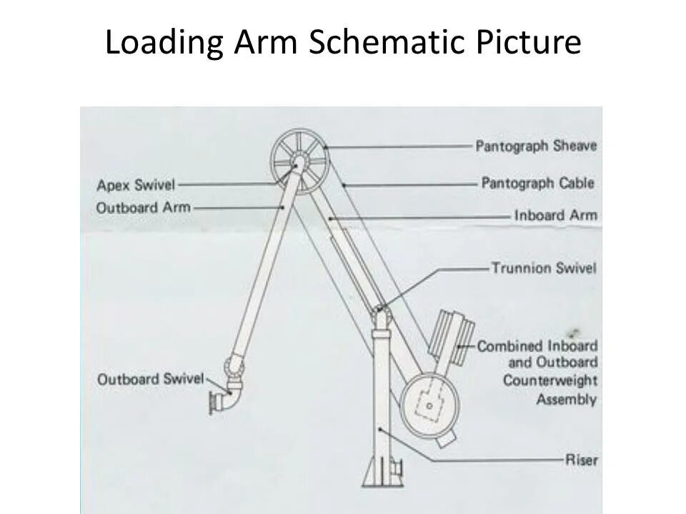 Top loading. Loading Arm. Arm schematic. LPG loading Arm. Swivelling Arm.