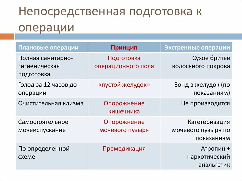 Операции необходимые для подготовки. Принципы подготовки пациента к операции. Подготовка к плановой и экстренной операции. Этапы подготовки к операции. Подготовка больного к плановой операции.