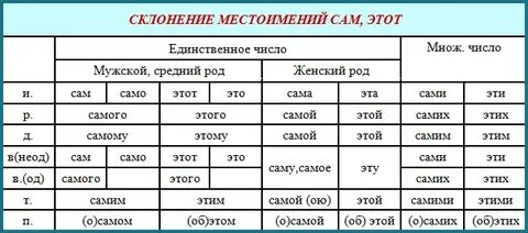 Местоимение никто не изменяется по падежам