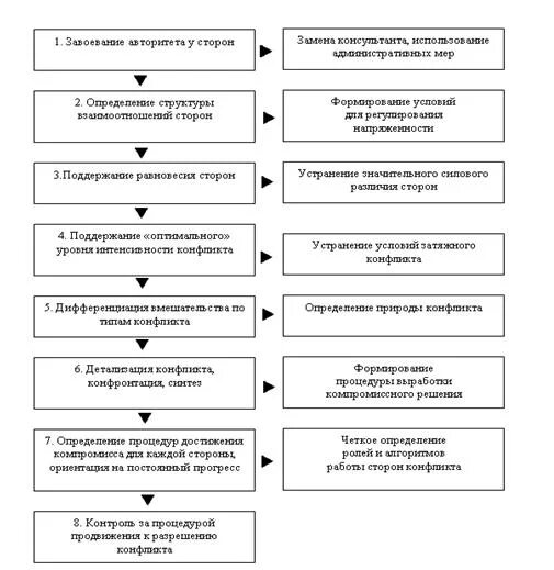 Последовательность управления конфликтом. Последовательность действий руководителя при управлении конфликтом. Последовательность действий руководителя при разрешении конфликта. Алгоритм управления конфликтом последовательность. Алгоритм действий в конфликтной ситуации