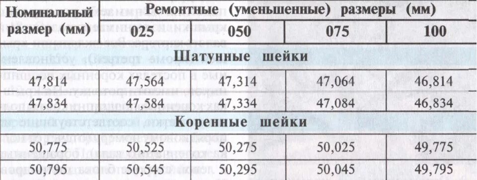 Диаметр шеек коленвала ВАЗ 2106. Размеры шатунных шеек ВАЗ 2103. Диаметр шеек коленвала ВАЗ 2103. Размер коренных шеек коленвала 2106.