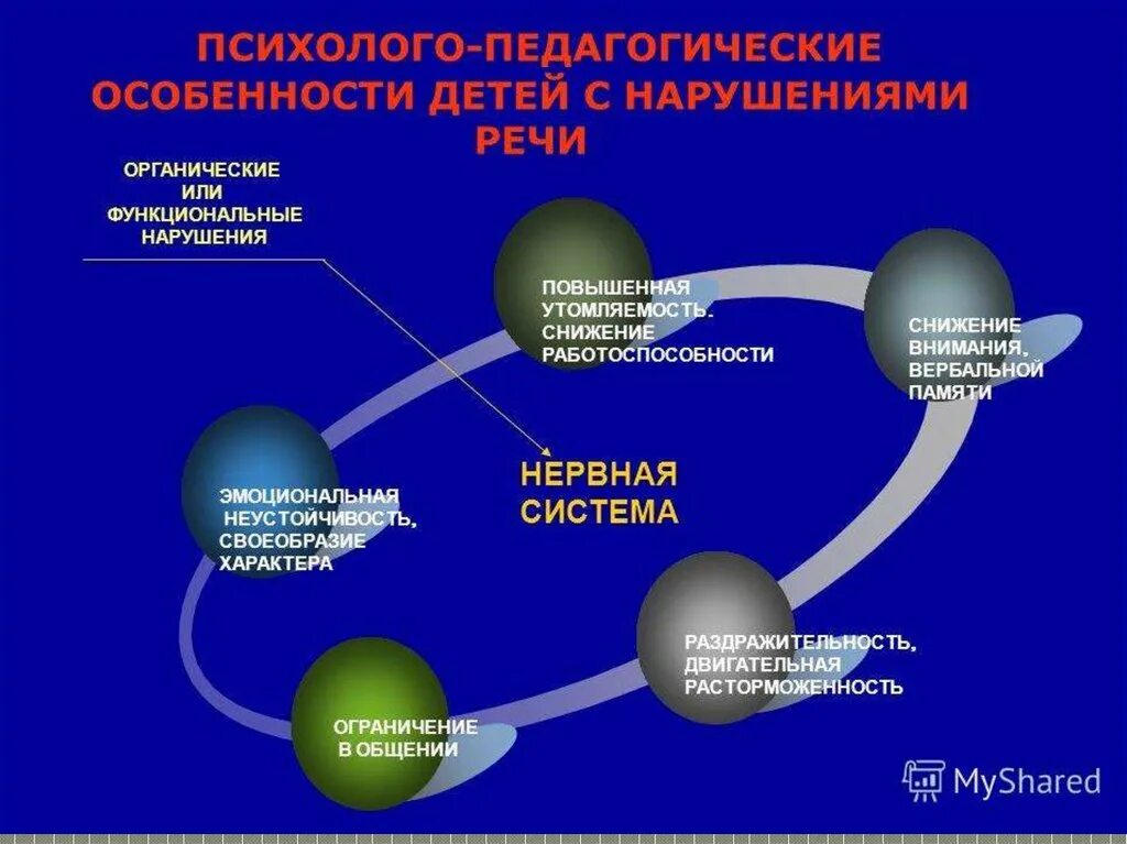 Психолого педагогическая характеристика для пмпк. Психолого педагогические особенности 7 лет. Психолого-педагогическая характеристика детей с нарушениями речи. Психолого педагогические особенности 7 лет. Личностные особенности ребенка 7 лет.