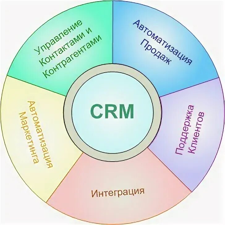 Crm системе компании. Интеграция crm системы. crm системы что это. система управления взаимоотношениями с клиентами. управление взаимодействием с клиентами.