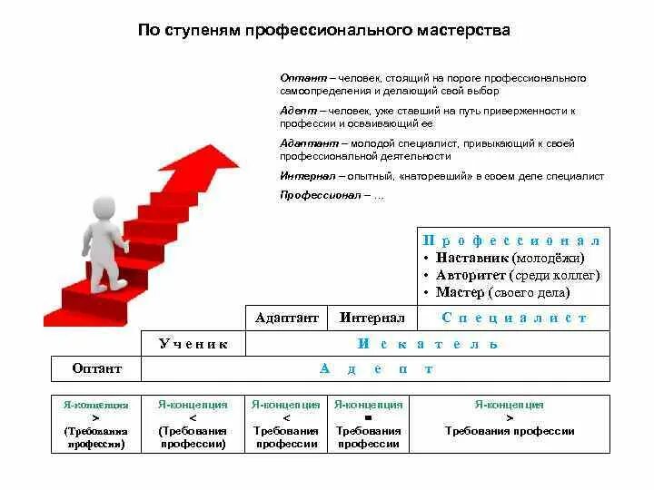 Является ступенями. Ступеньки мастерства. Ступеньки к профессиональному мастерству. Ступени профессионализации. Лестница приверженности.