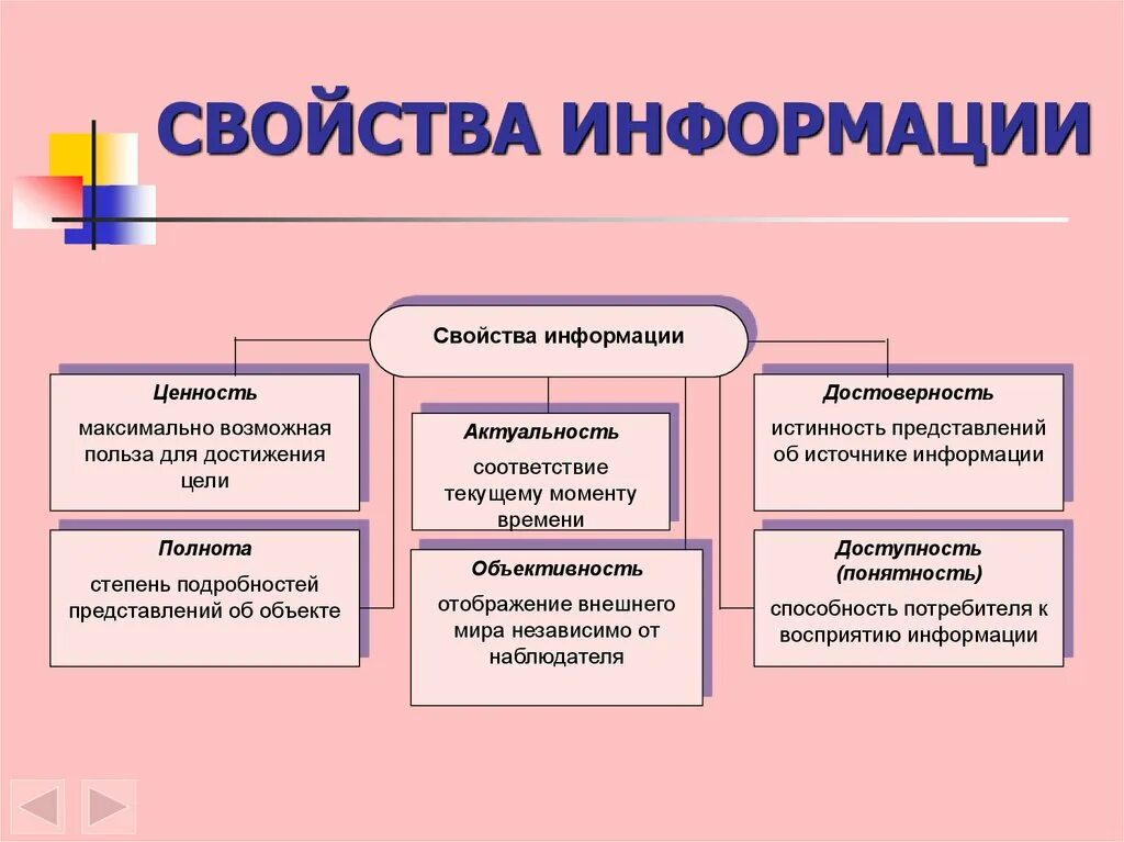 Описать свойства информации. Информация виды и свойства информации Информатика. Информация понятие виды свойства. Свойства информации определение свойств информации. Перечислите основные виды и свойства информации..