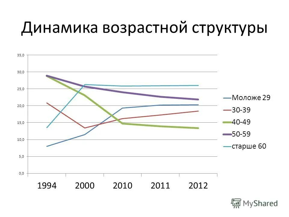 возрастная структура сотрудников. динамика возрастного состава населения рф. динамику возрастной структуры. динамику возрастной структуры. динамику возрастной структуры.