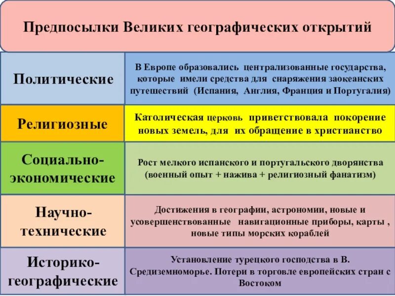 Перечислите причины географических открытий. Предпосылки великих географических открытий. Причины великих географических открытий. Причины и предпосылки великих географических открытий. Технические предпосылки великих географических открытий.